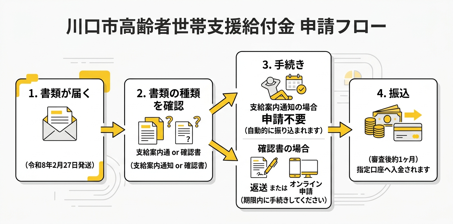 川口市高齢者世帯支援給付金 申請フロー