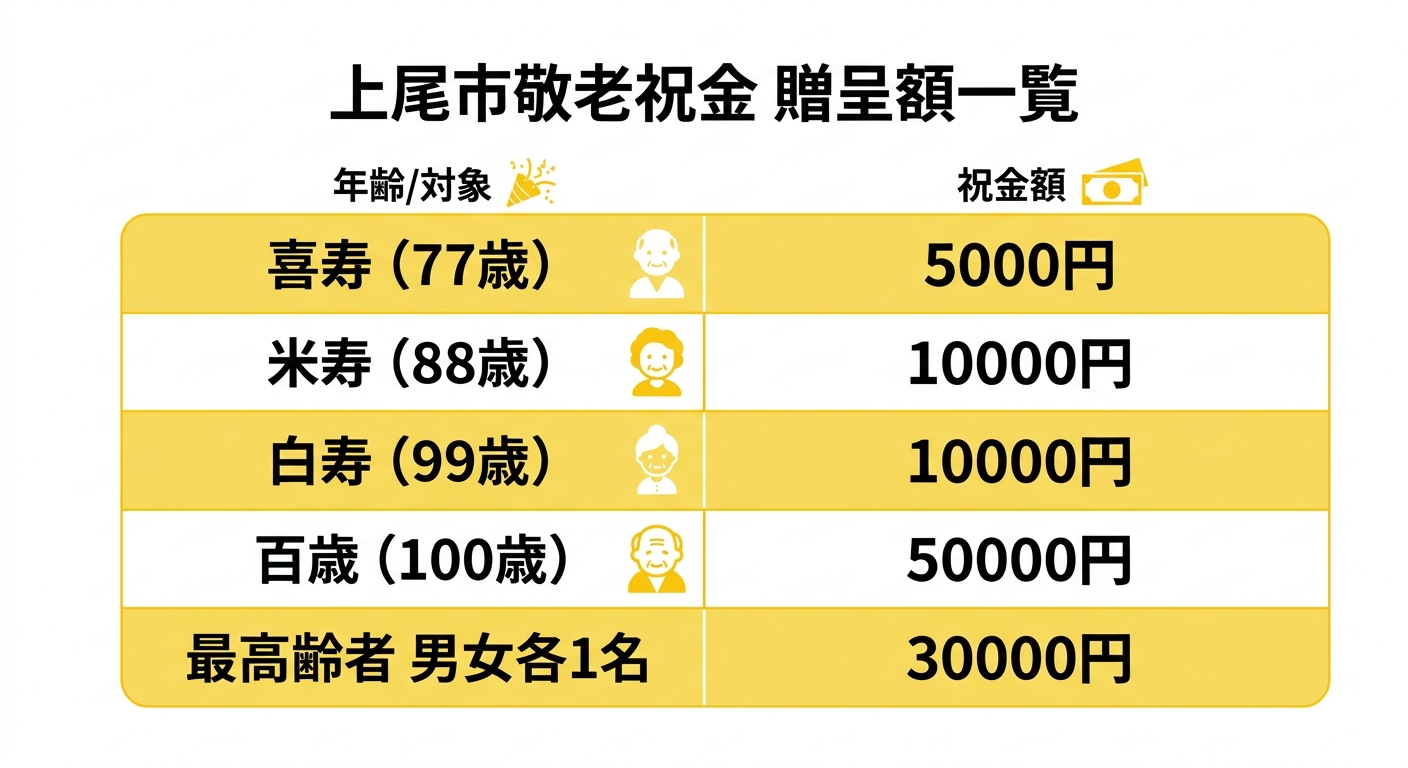 上尾市敬老祝金 贈呈額一覧