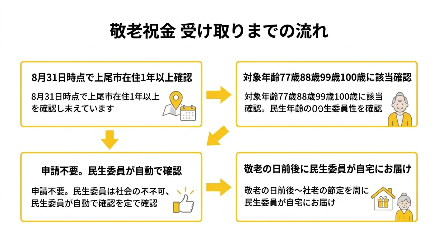 敬老祝金 受け取りまでの流れ
