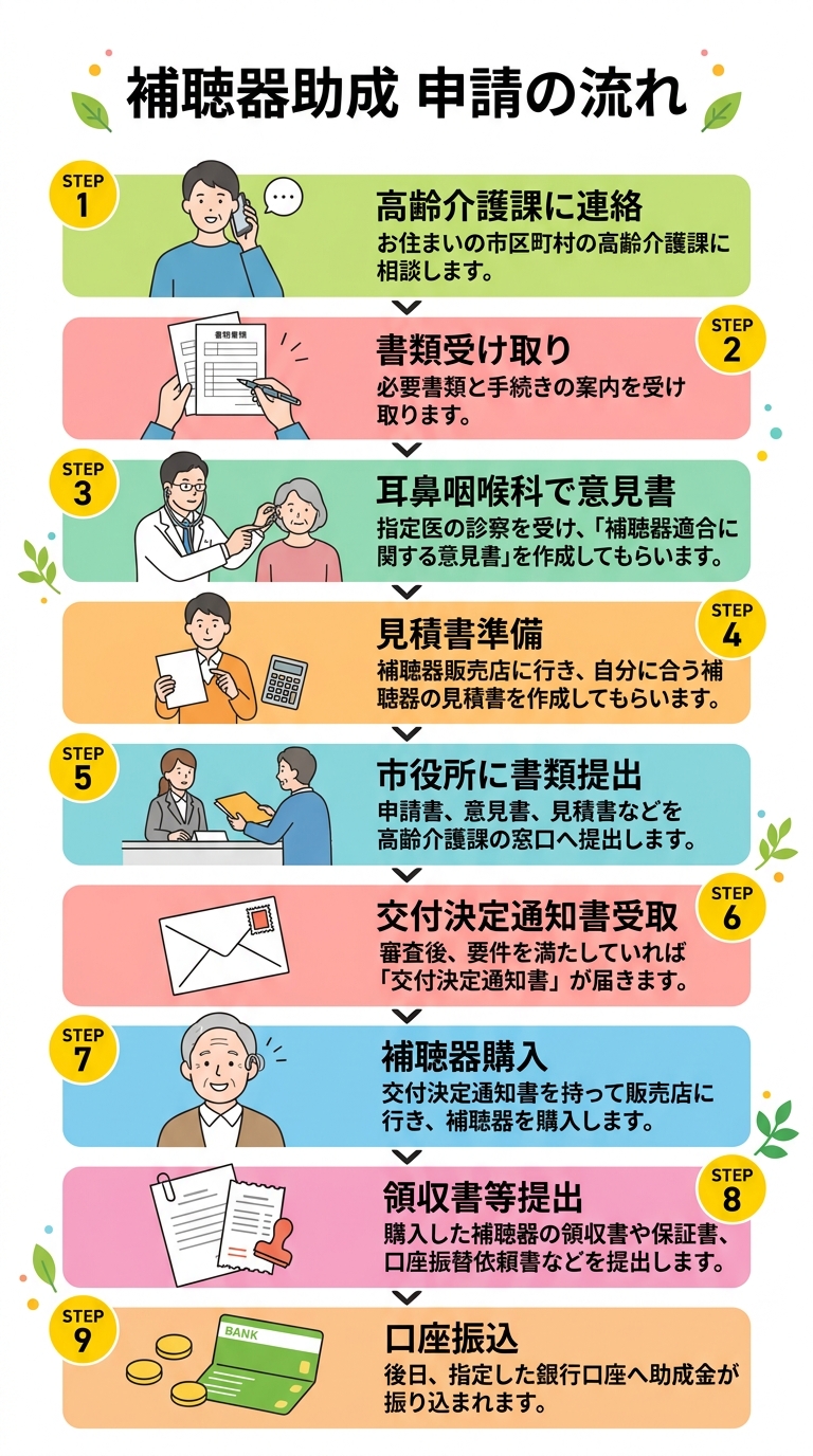 補聴器助成 申請の流れ（9ステップ）