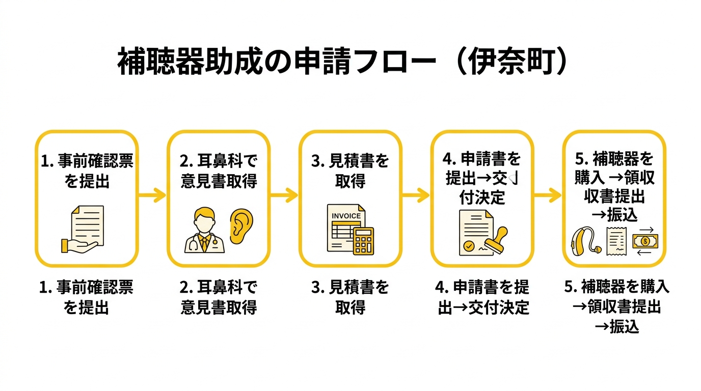 補聴器助成の申請フロー（伊奈町）