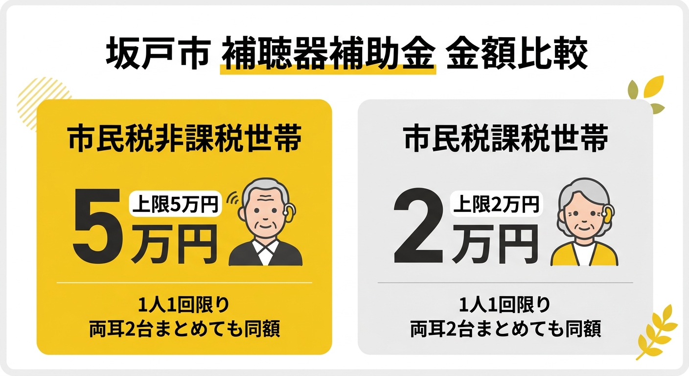 坂戸市 補聴器補助金 金額比較