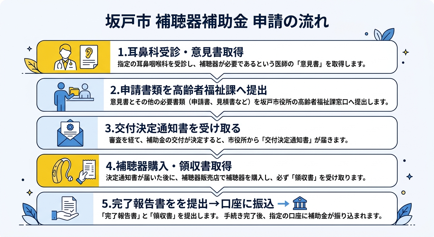 坂戸市 補聴器補助金 申請の流れ