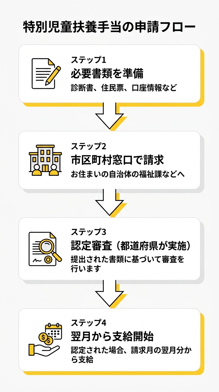 特別児童扶養手当の申請フロー図