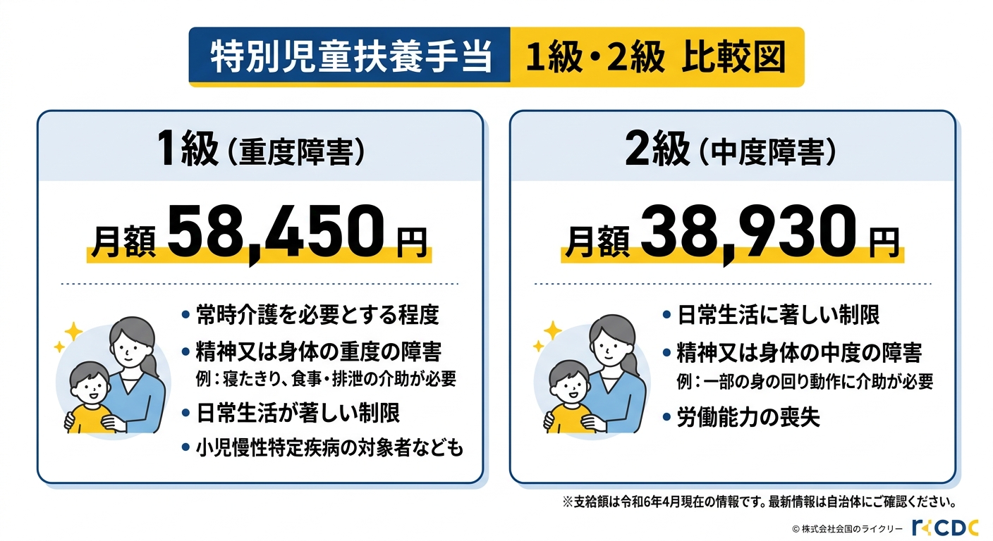特別児童扶養手当 1級・2級の比較表