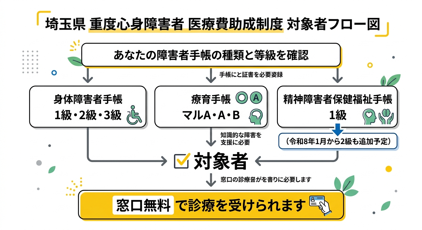 埼玉県重度心身障害者医療費助成制度 対象者フロー図