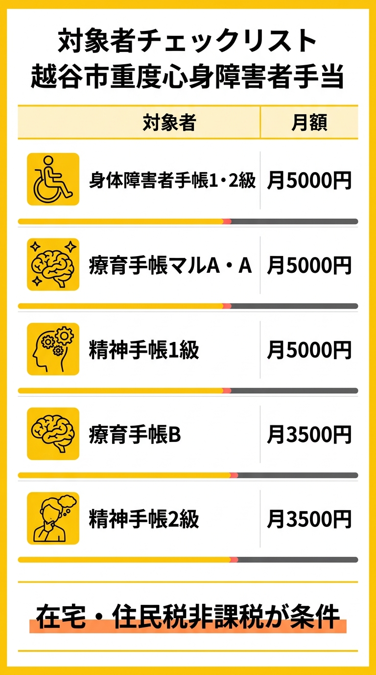 対象者チェックリスト 越谷市重度心身障害者手当