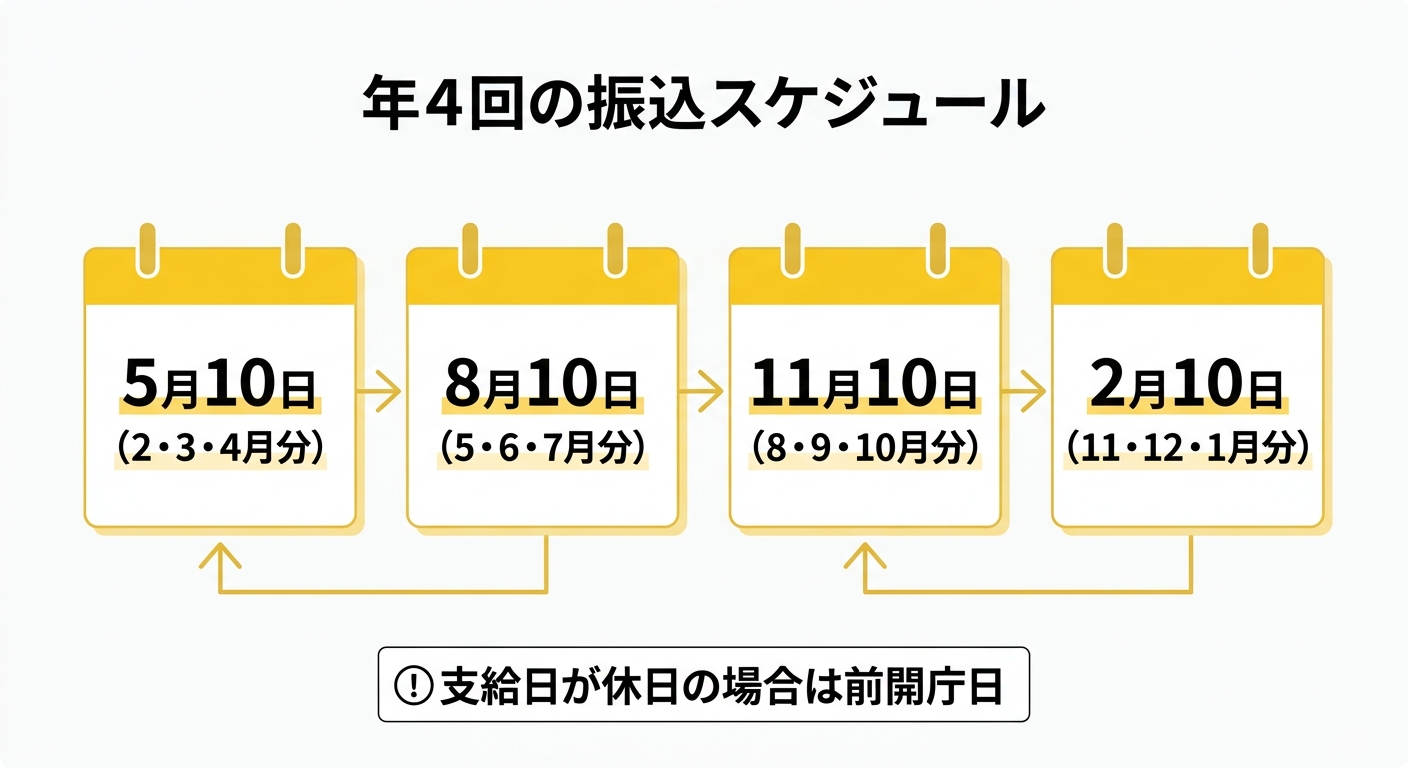 年4回の振込スケジュール 越谷市重度心身障害者手当