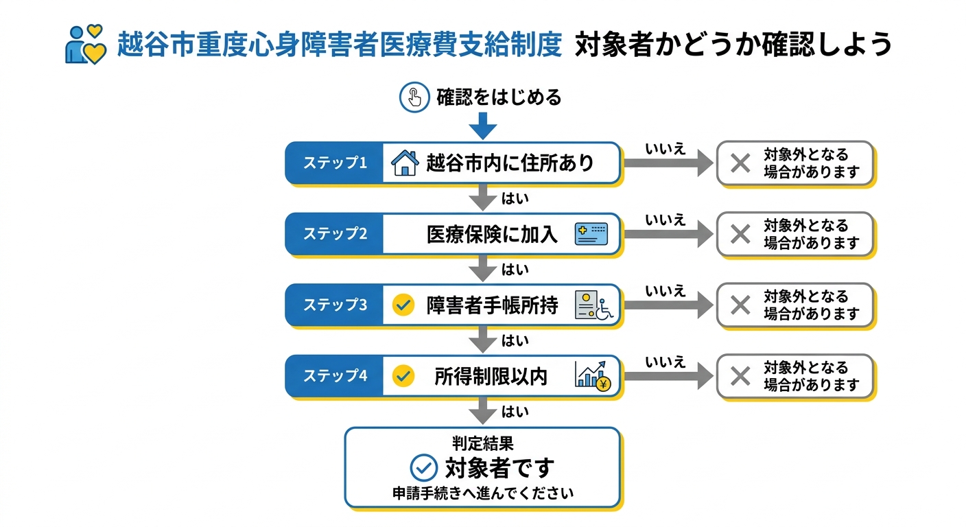 越谷市重度心身障害者医療費支給制度 対象者判定フロー図