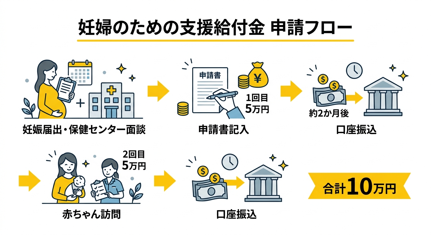 申請フロー図