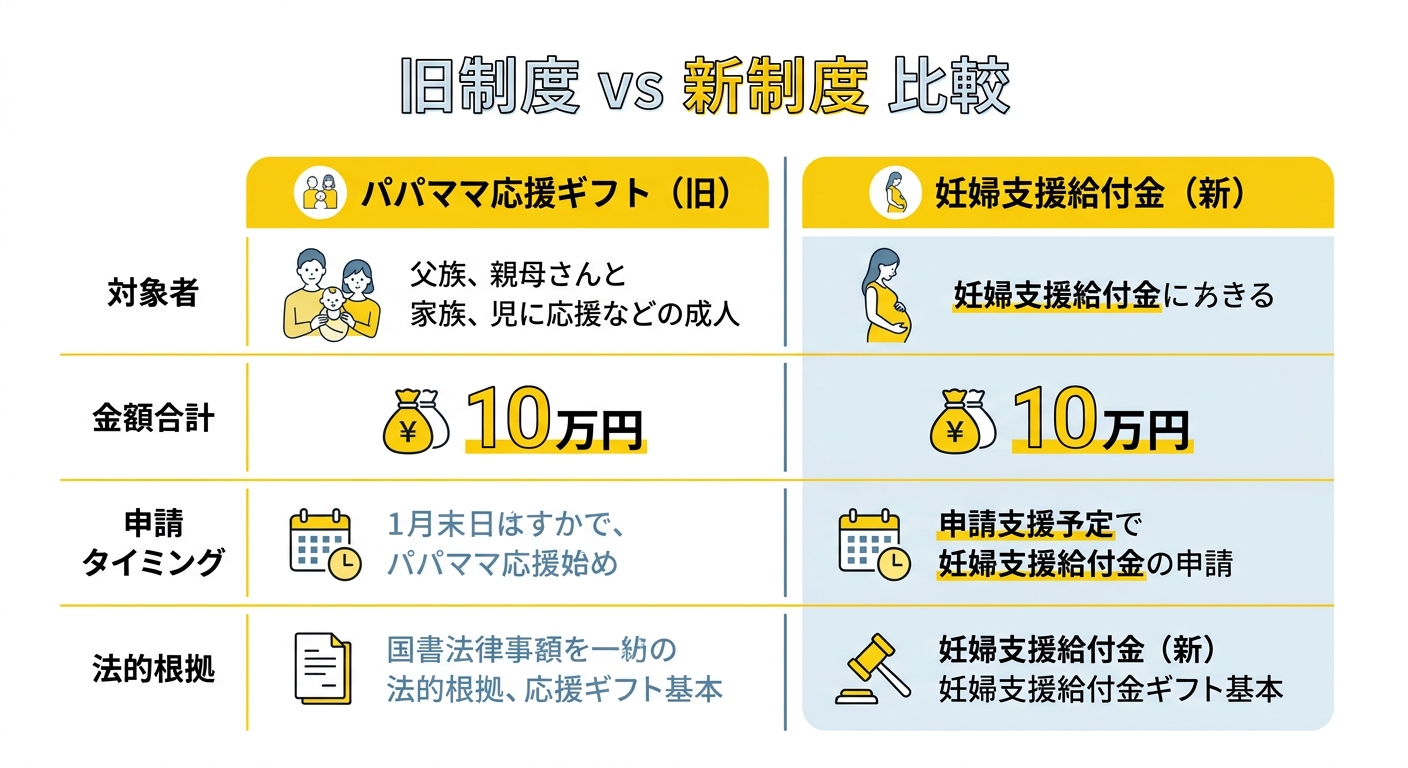 旧制度パパママ応援ギフトと新制度妊婦支援給付金の比較図