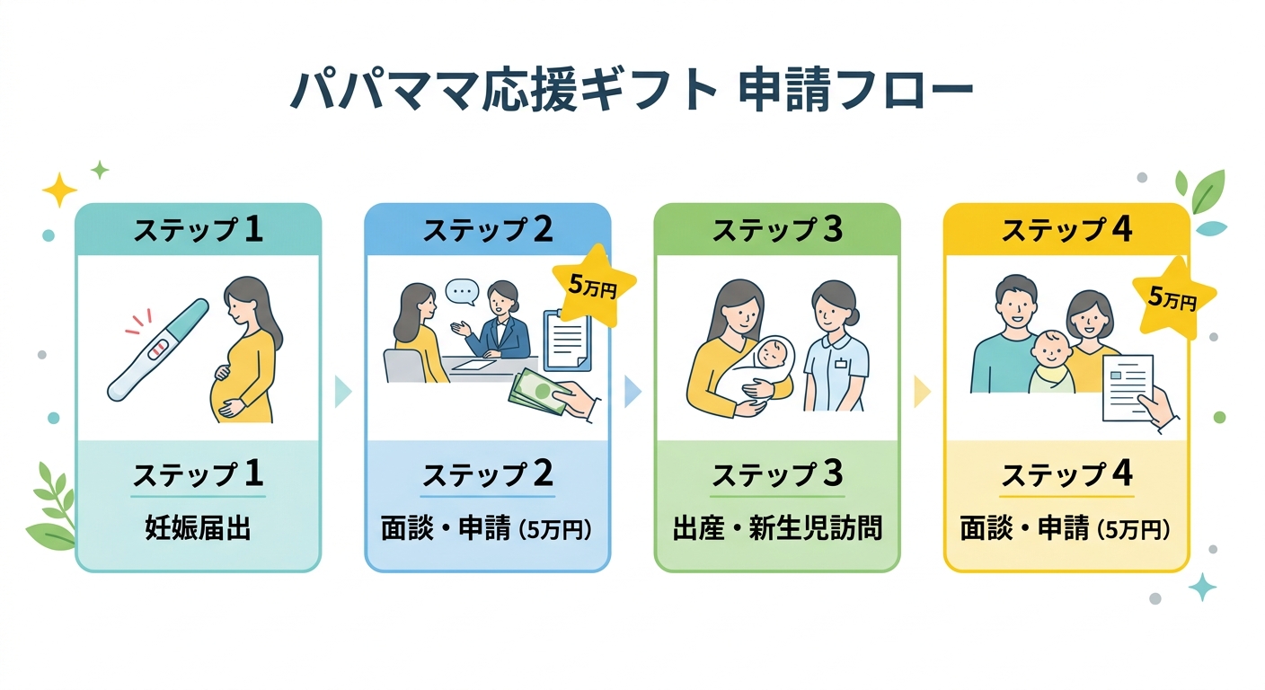 パパママ応援ギフト 申請フロー図
