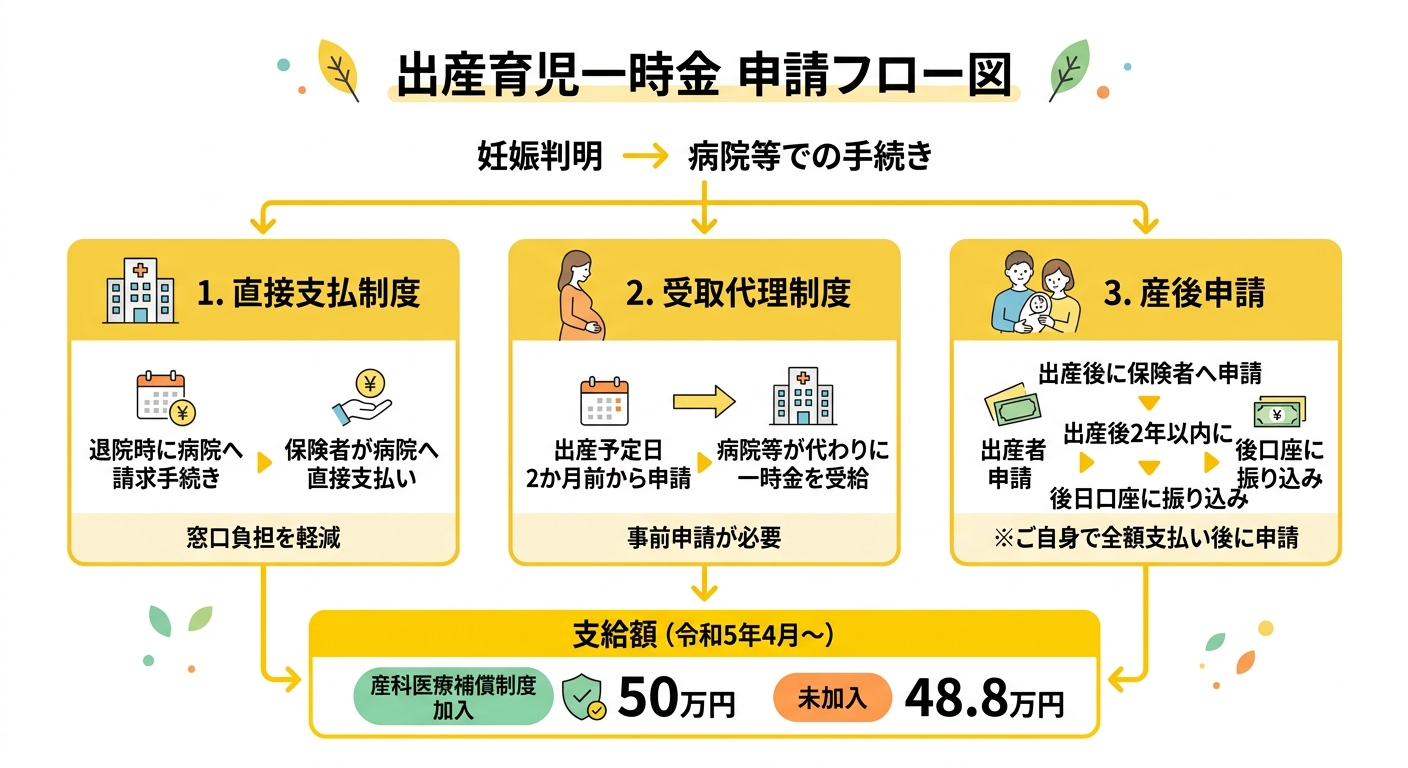 出産育児一時金 申請フロー図