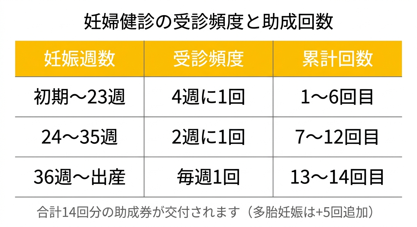 妊婦健診の受診頻度と助成回数の表