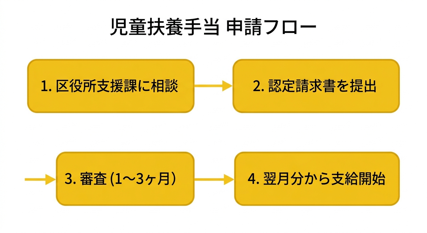 児童扶養手当 申請フロー