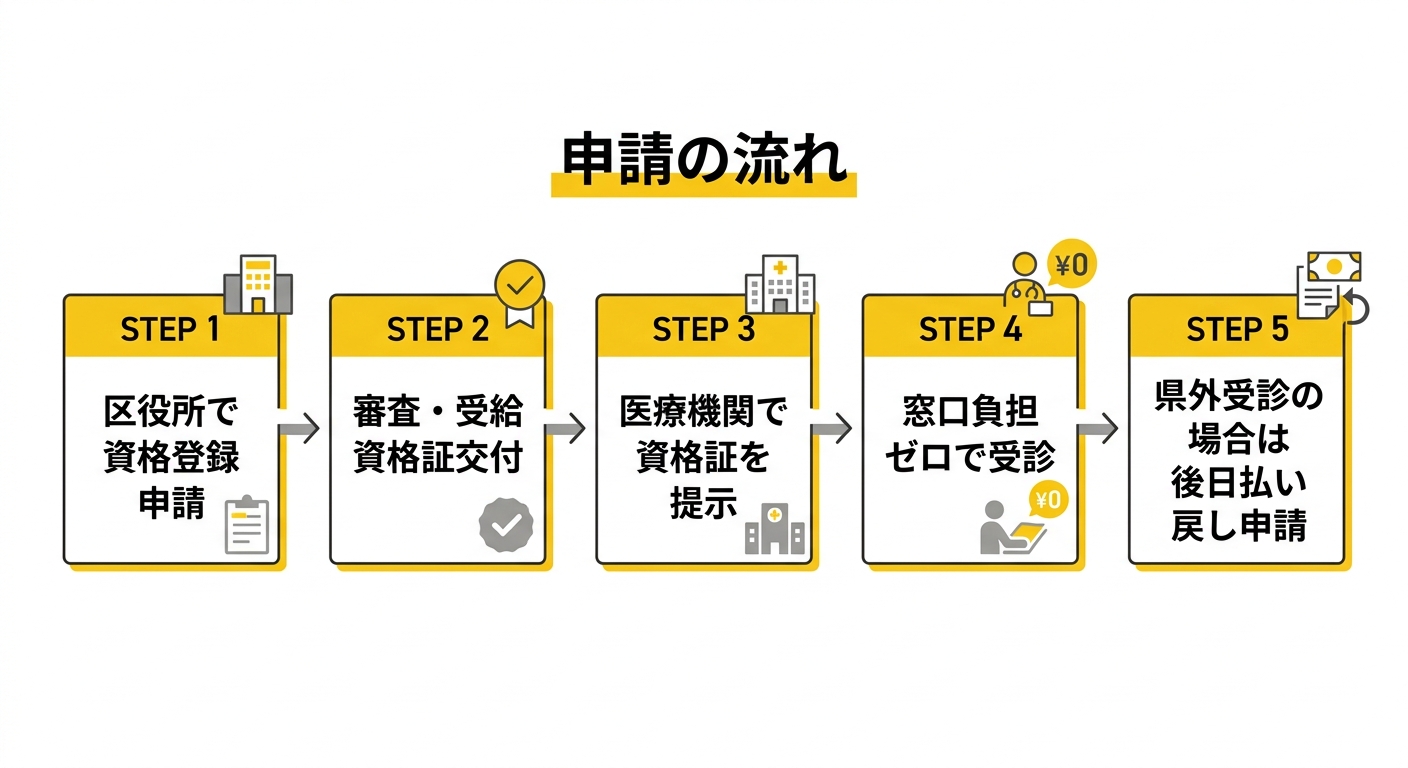 ひとり親家庭等医療費支給制度 申請フロー図