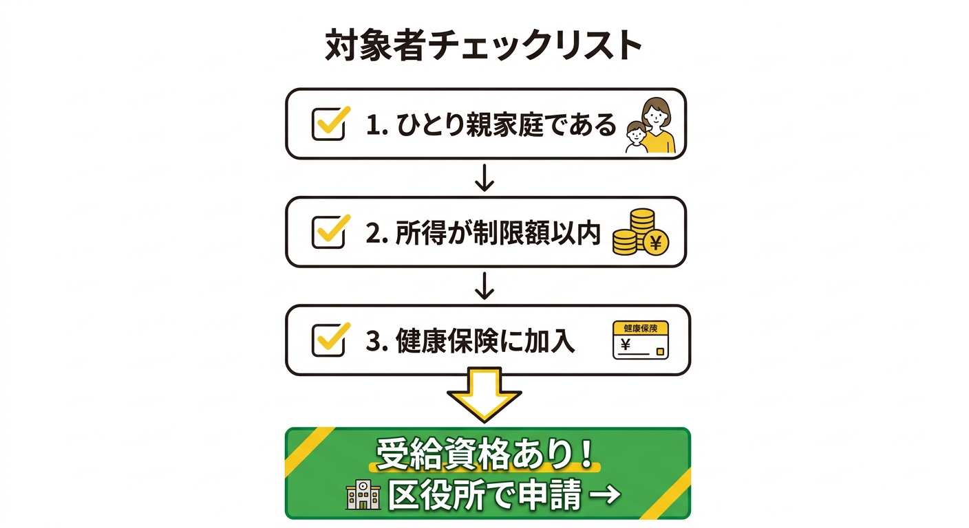 ひとり親家庭等医療費支給制度 対象者チャート