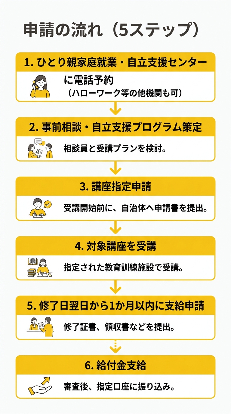 申請の流れ（5ステップ）