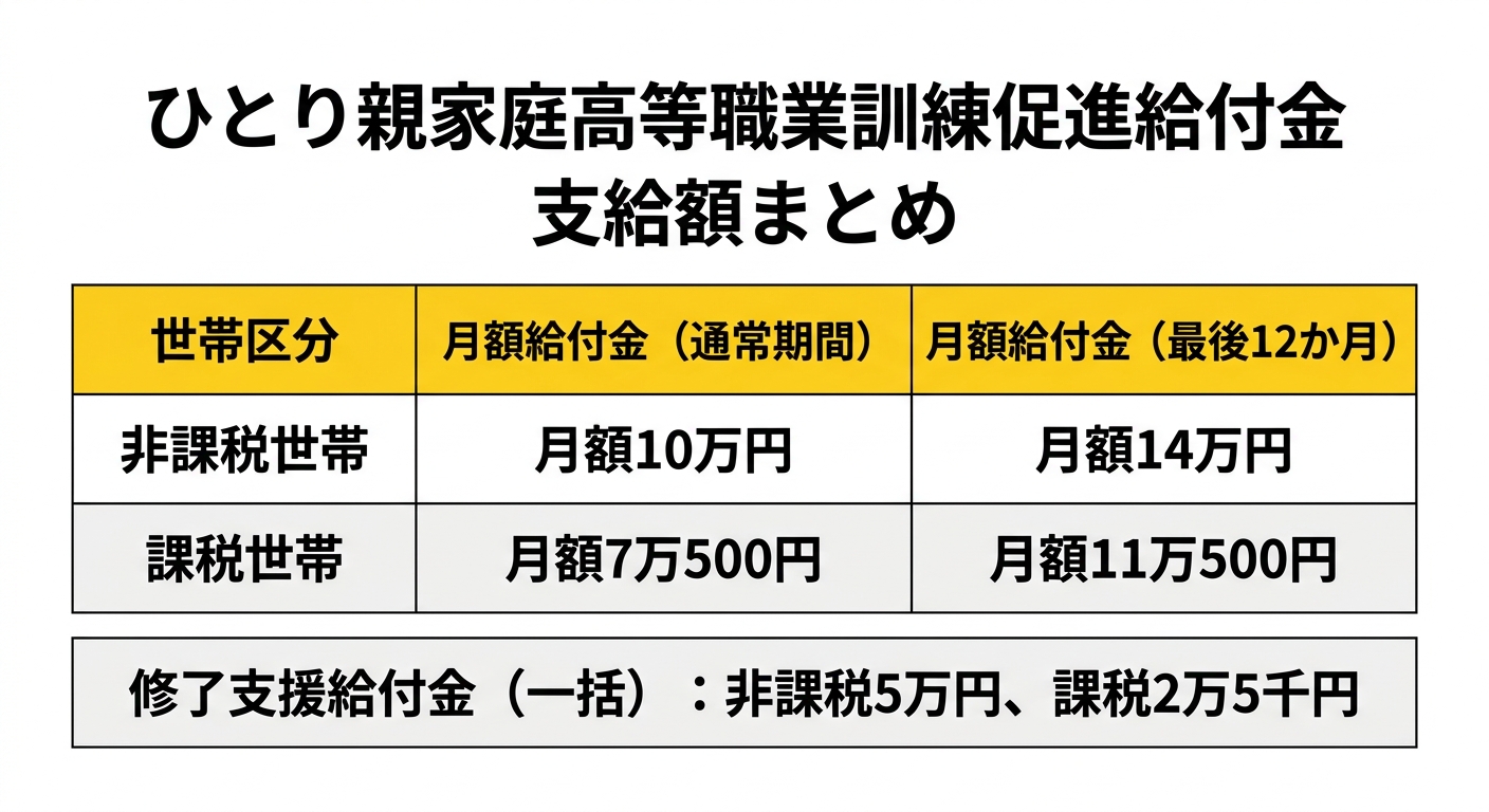 ひとり親家庭高等職業訓練促進給付金 支給額まとめ