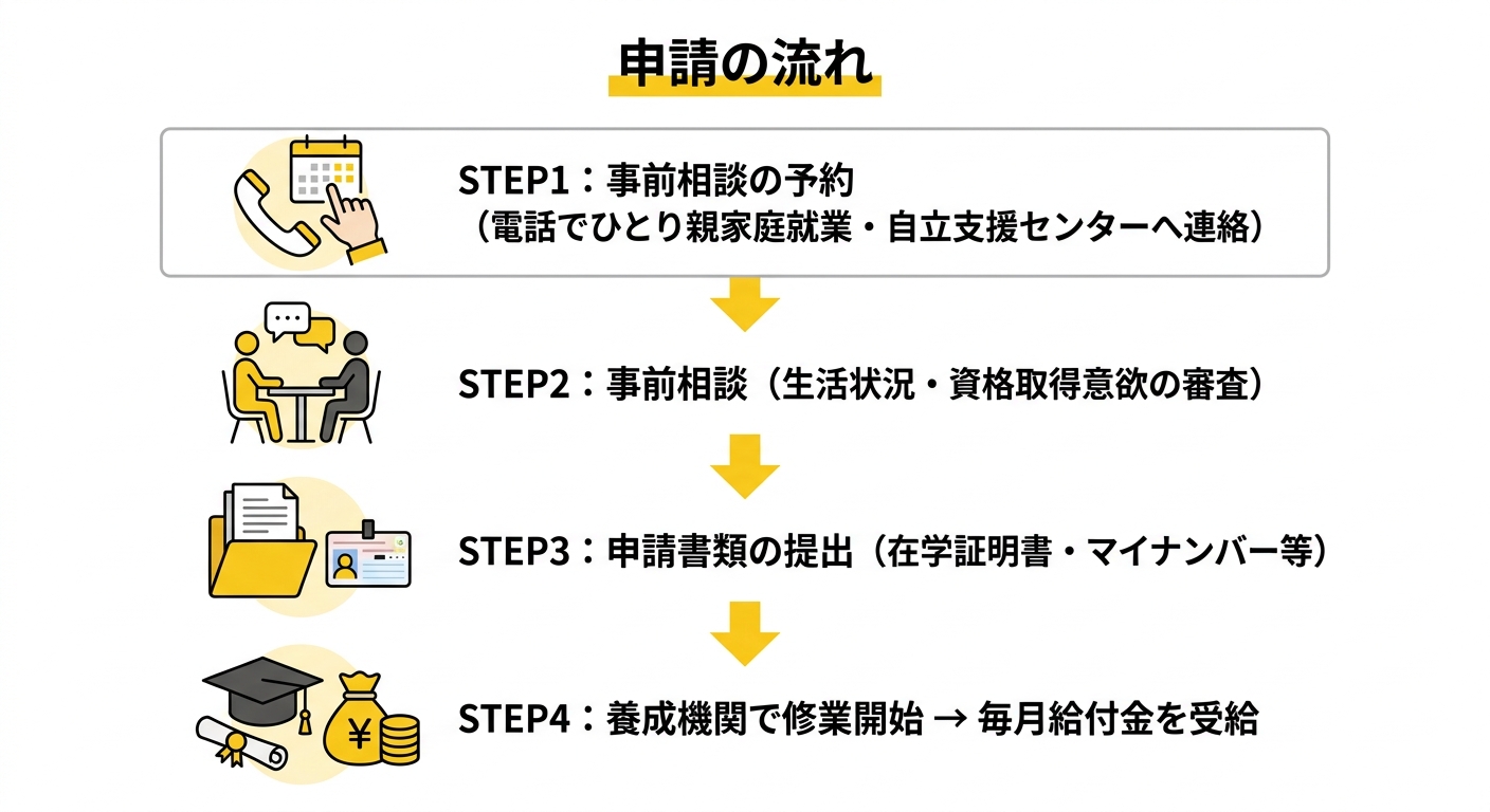 申請の流れ