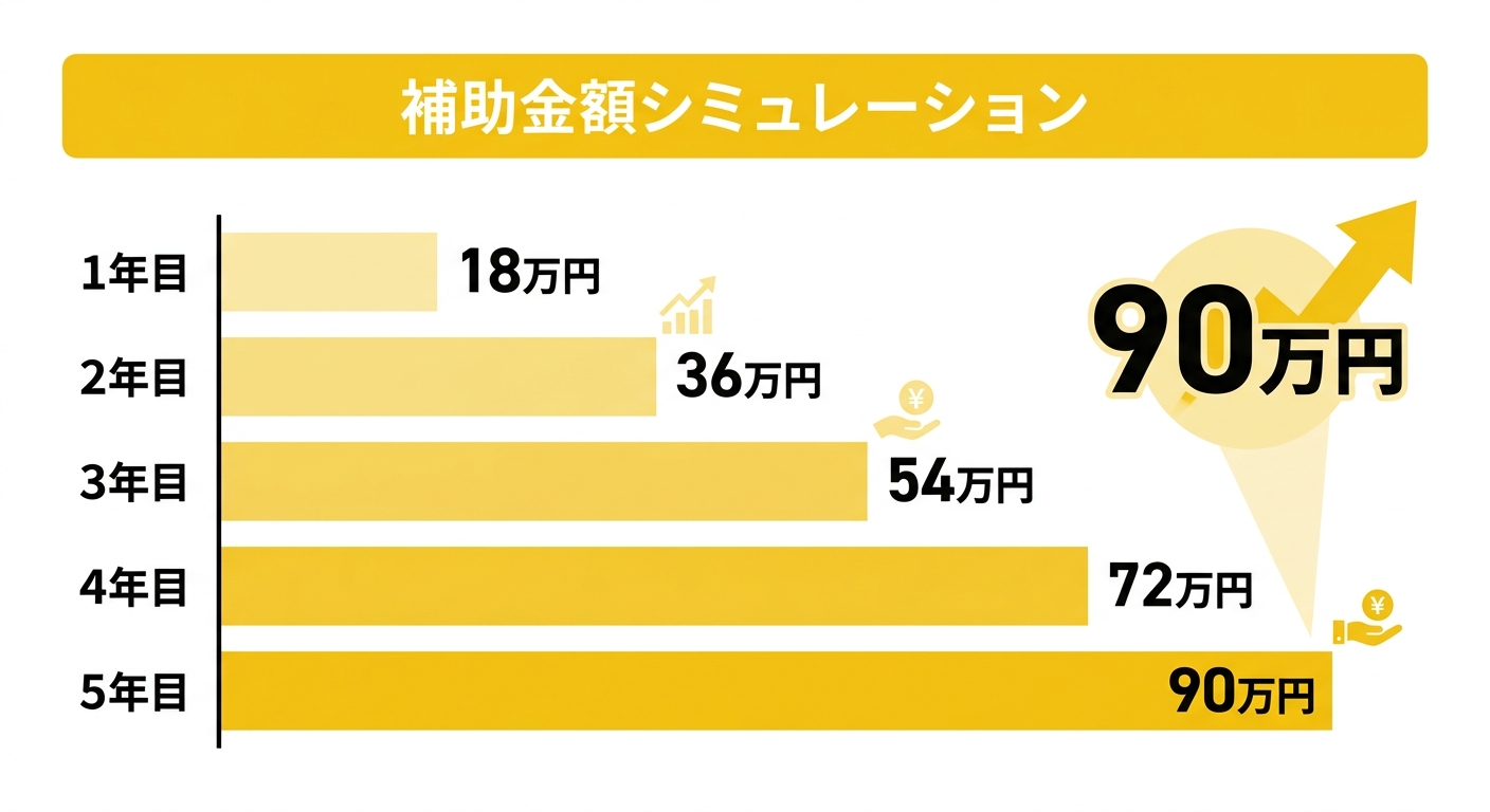保育士奨学金返済支援事業 補助金額シミュレーション図