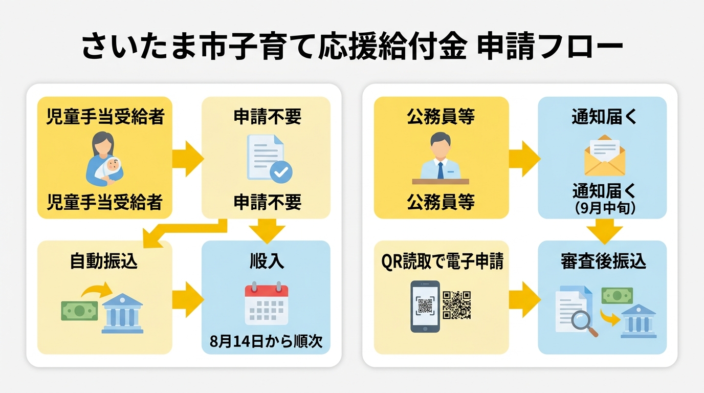 さいたま市子育て応援給付金 申請フローチャート