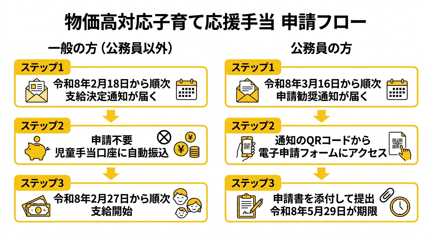 物価高対応子育て応援手当 申請フロー