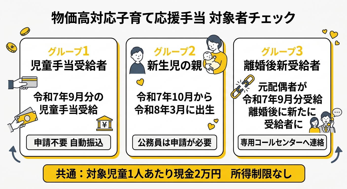 物価高対応子育て応援手当 対象者チェック