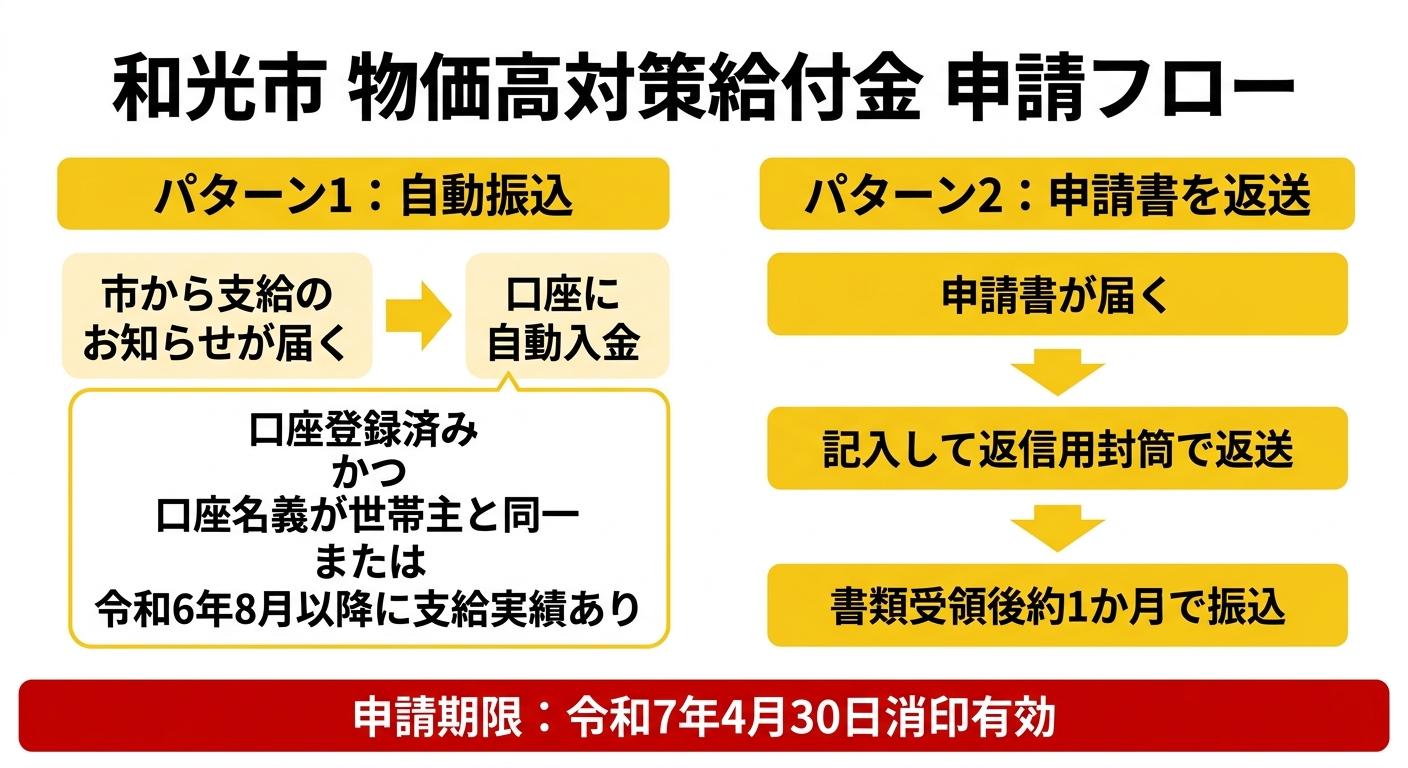 和光市物価高対策給付金 申請フロー図