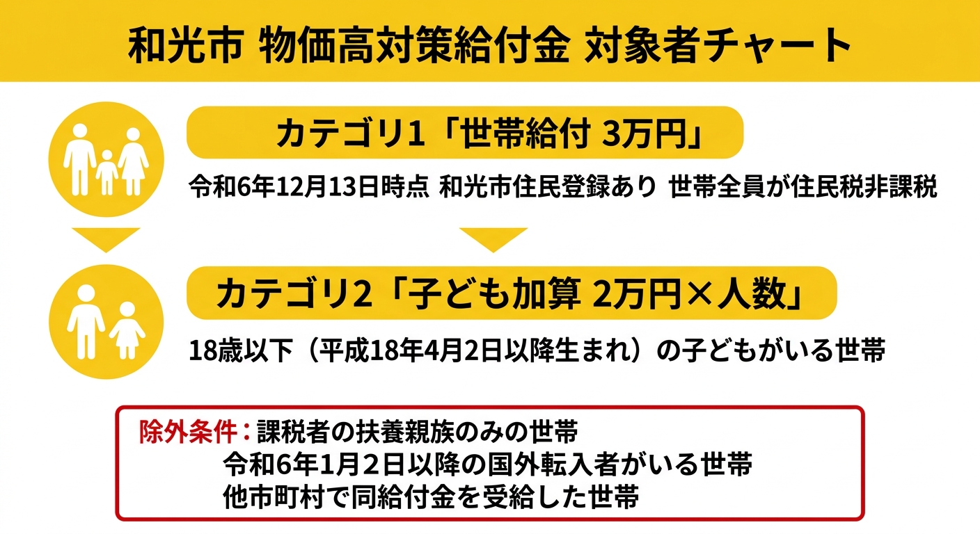 和光市物価高対策給付金 対象者チャート
