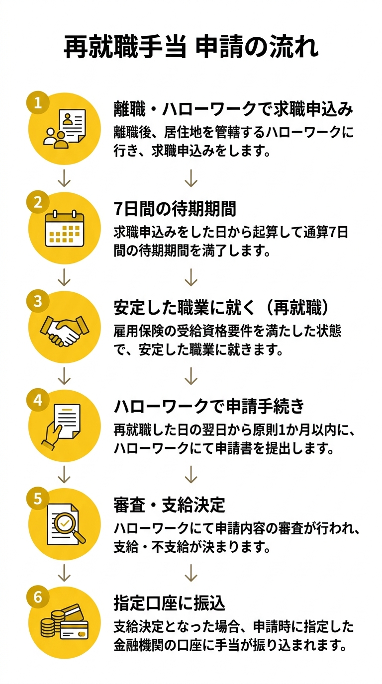 再就職手当 申請の流れ
