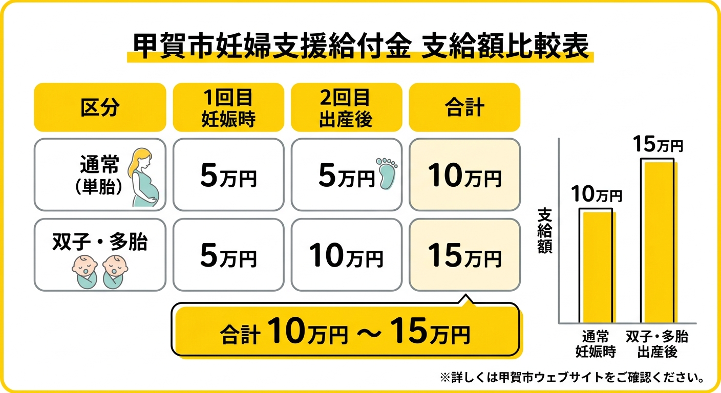妊婦のための支援給付 支給額比較表