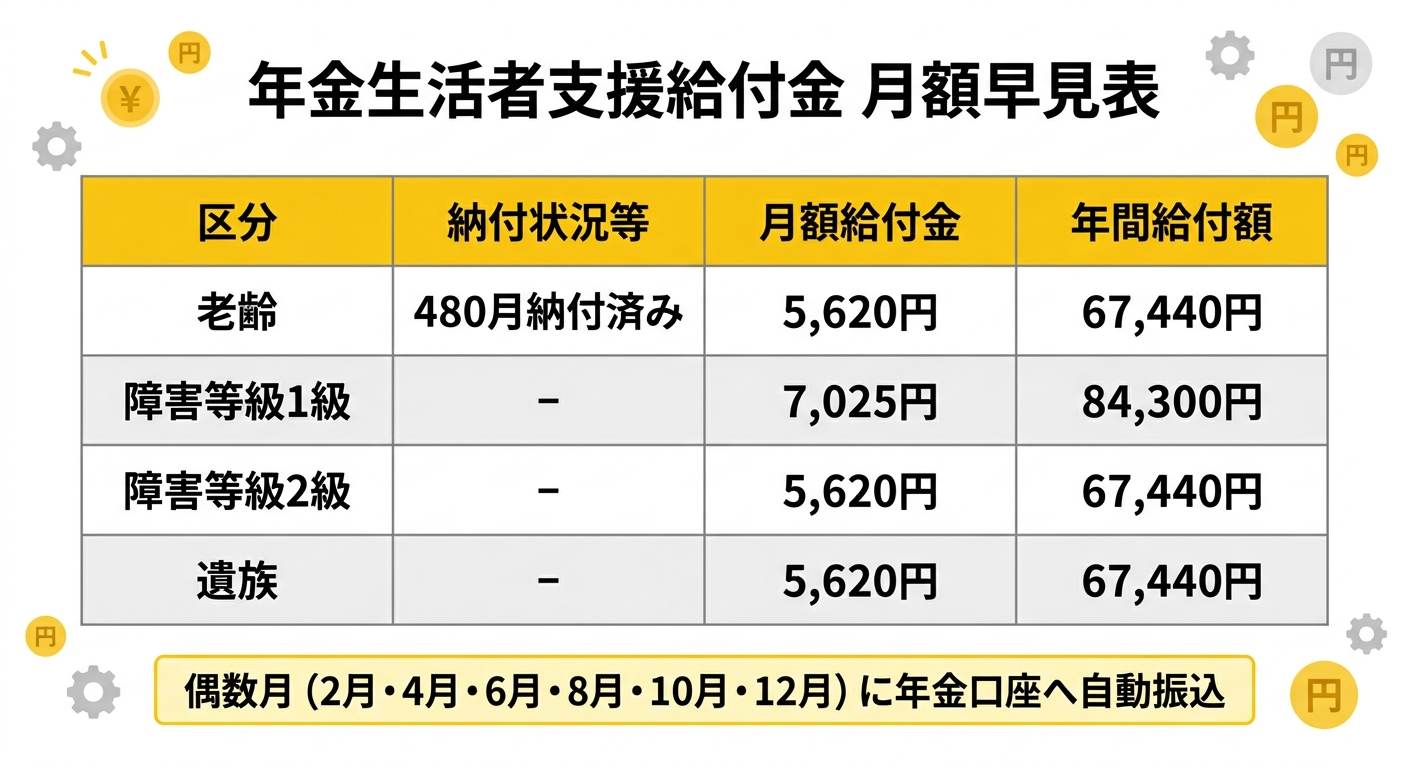 年金生活者支援給付金 月額早見表