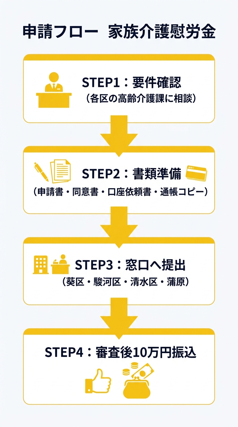 申請フロー 家族介護慰労金