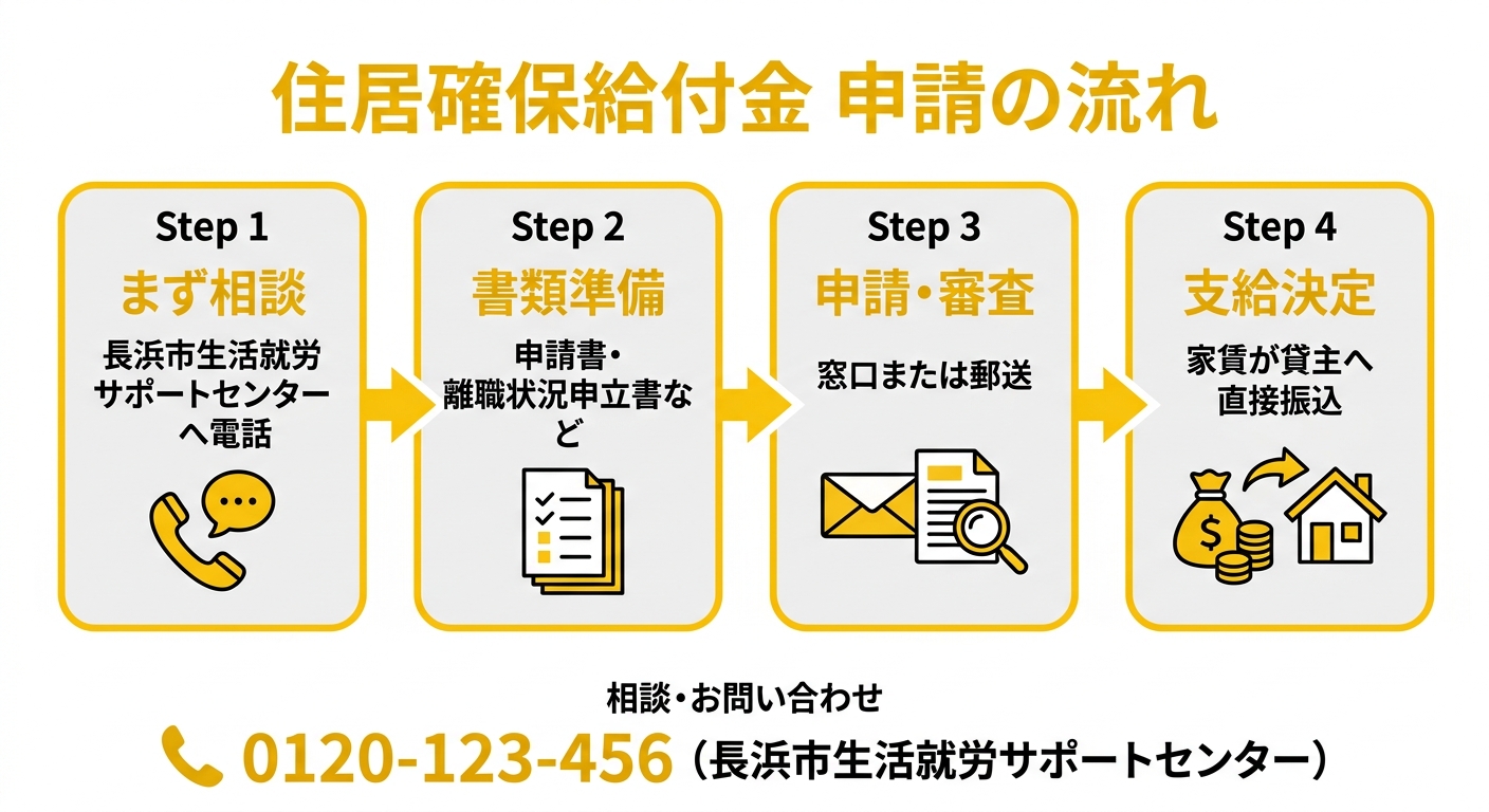 住居確保給付金 申請の流れ