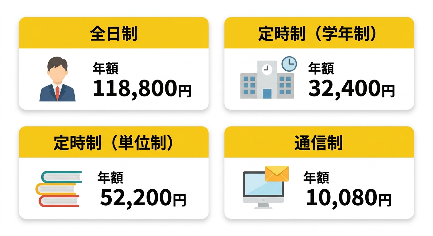就学支援金の課程別支給額一覧テーブル