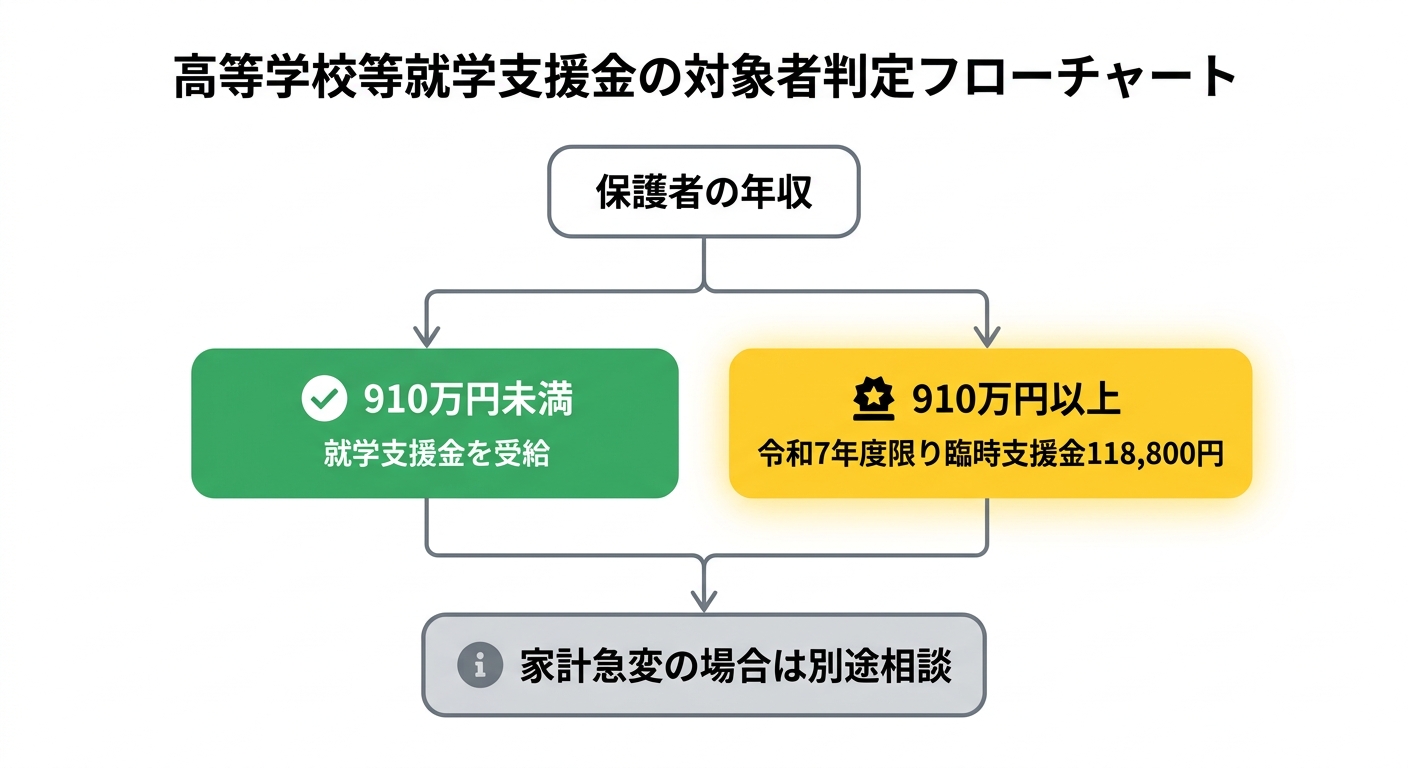 就学支援金の対象者判定フローチャート