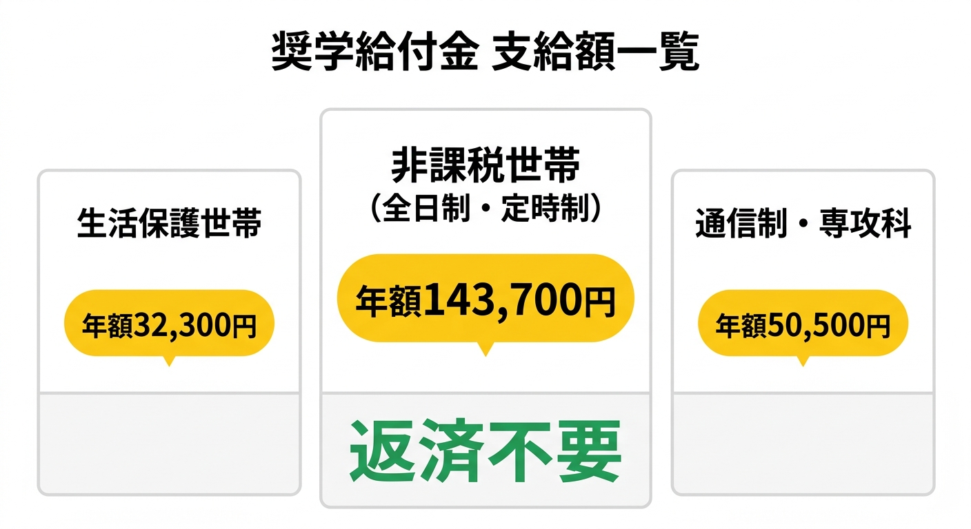 奨学給付金 支給額一覧