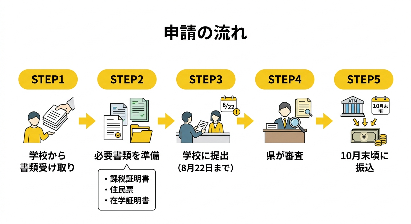 申請の流れ