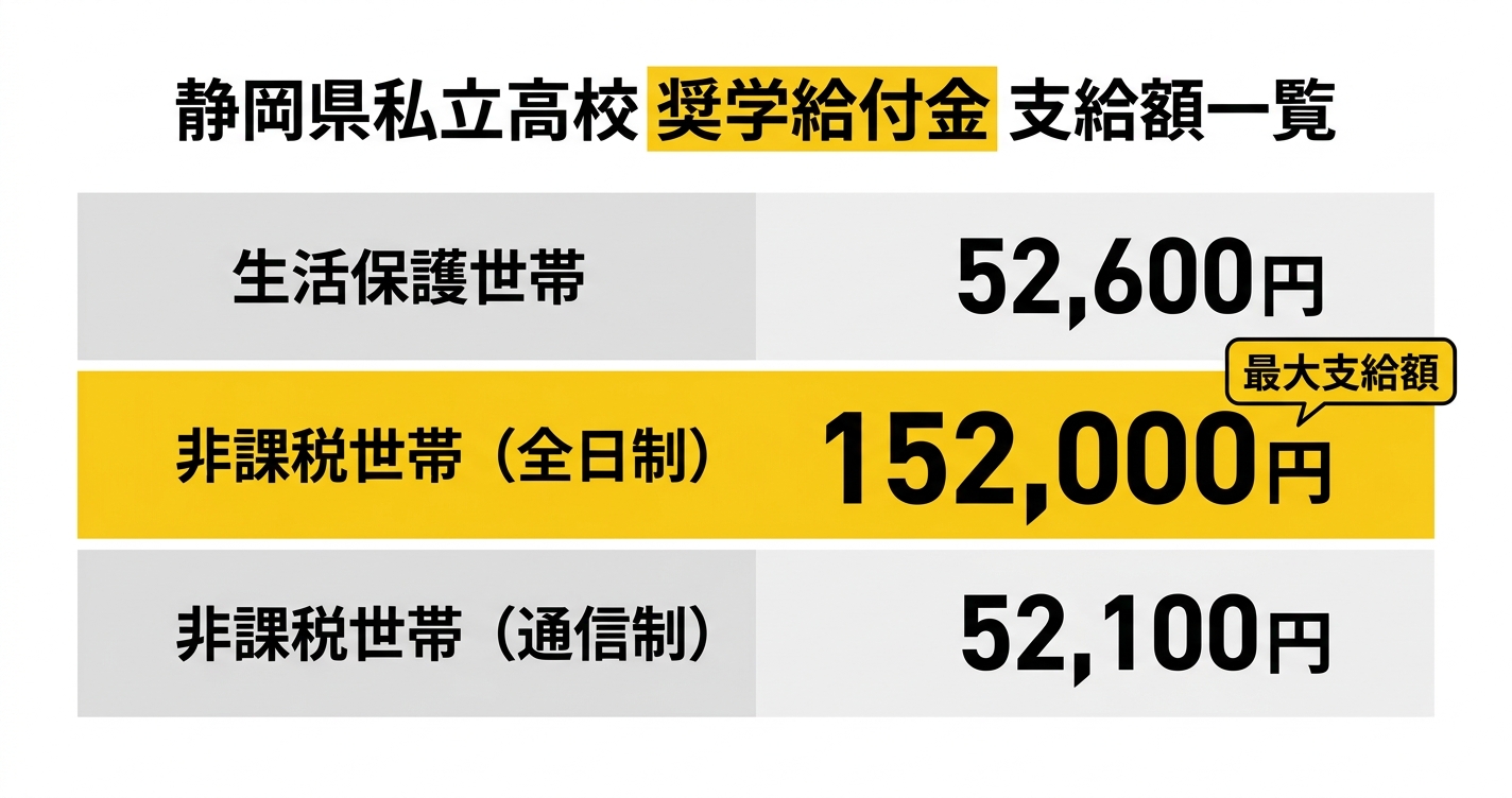 静岡県私立高校奨学給付金 支給額一覧