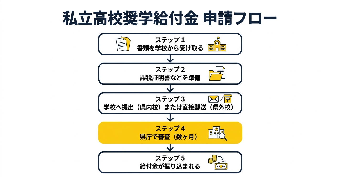私立高校奨学給付金 申請フロー