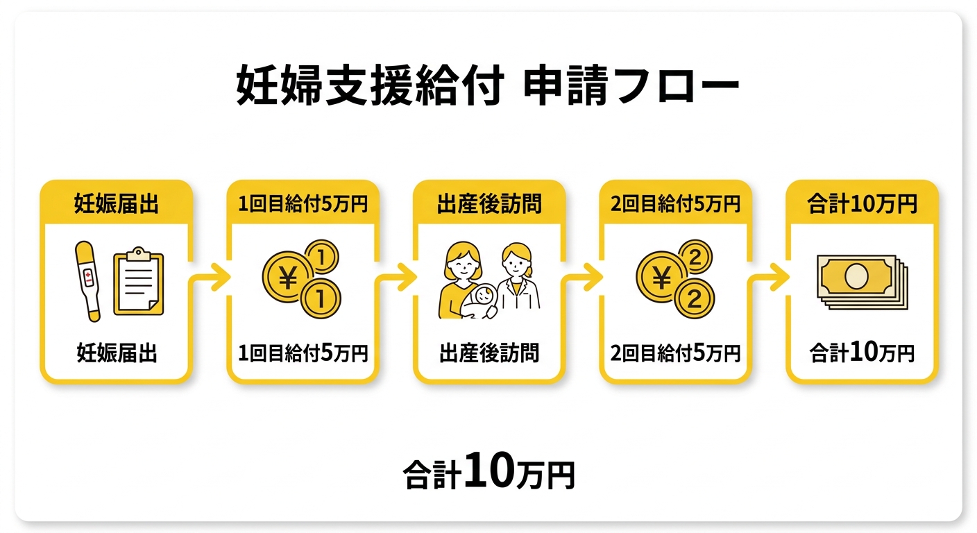 妊婦のための支援給付 申請フロー