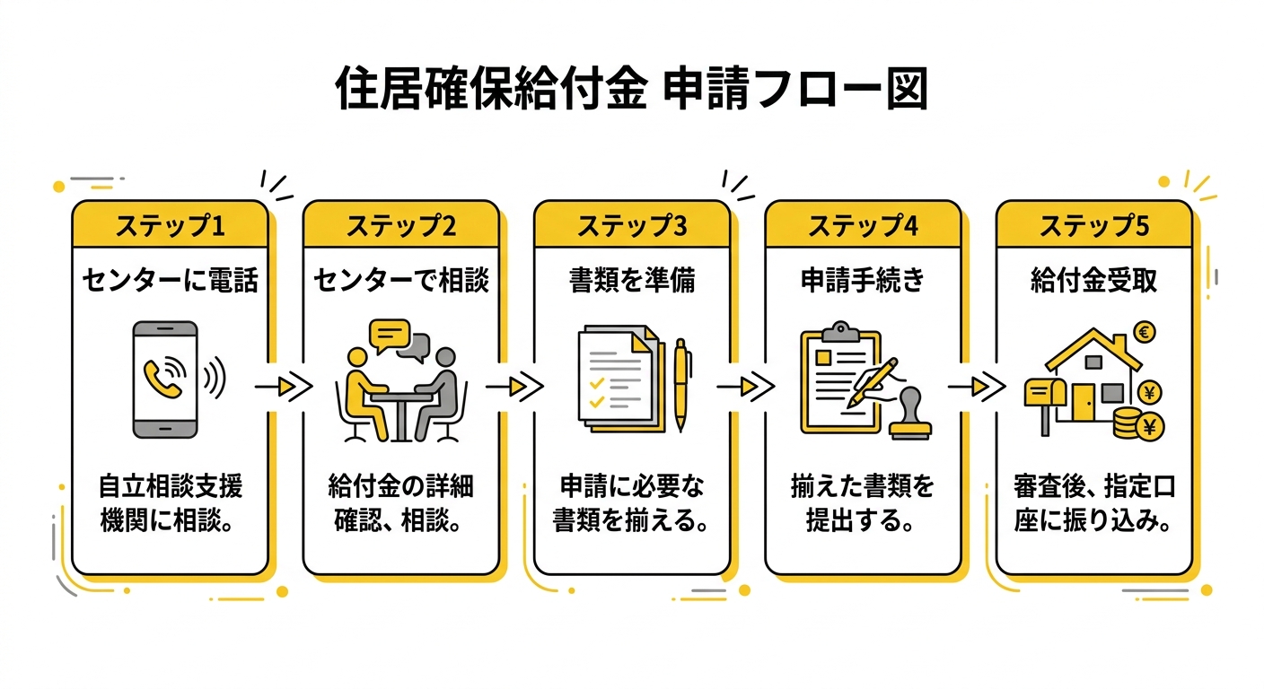 住居確保給付金 申請フロー図