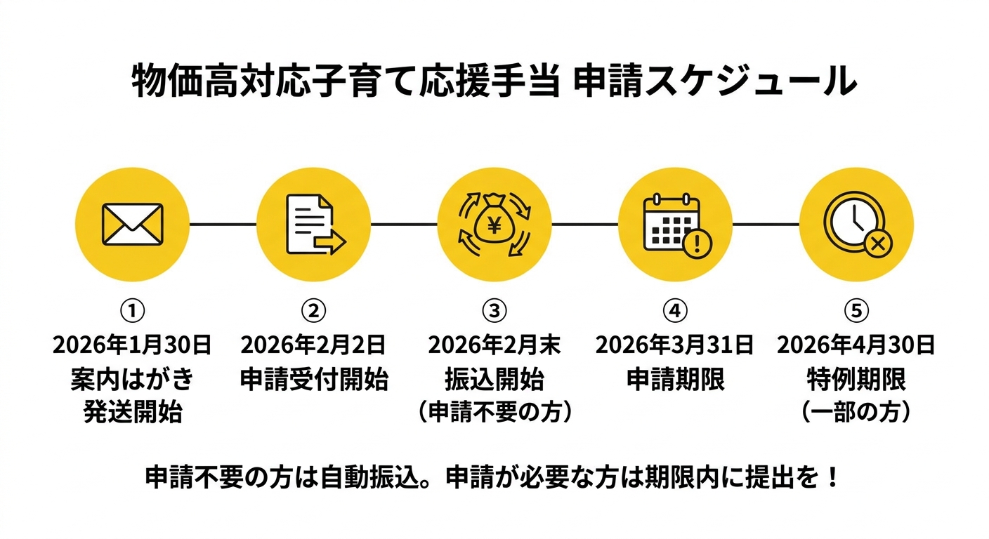 物価高対応子育て応援手当 申請スケジュール