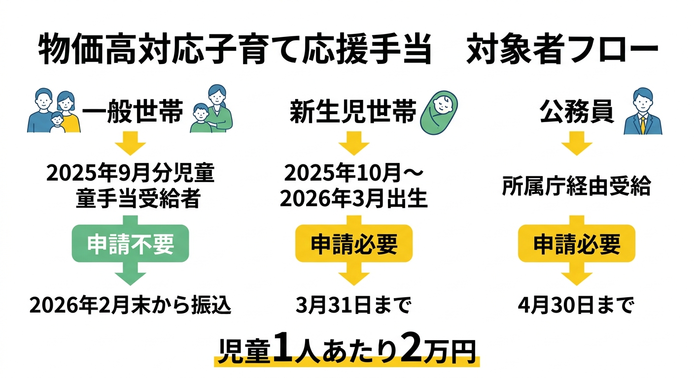 物価高対応子育て応援手当 対象者フロー