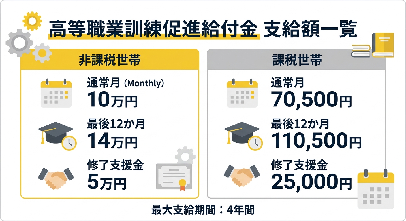 高等職業訓練促進給付金 支給額一覧