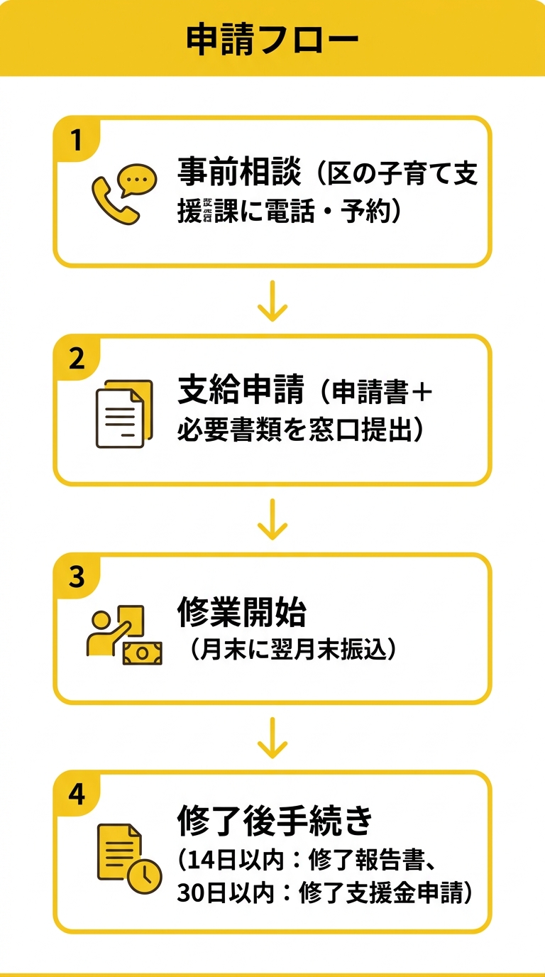 申請フロー