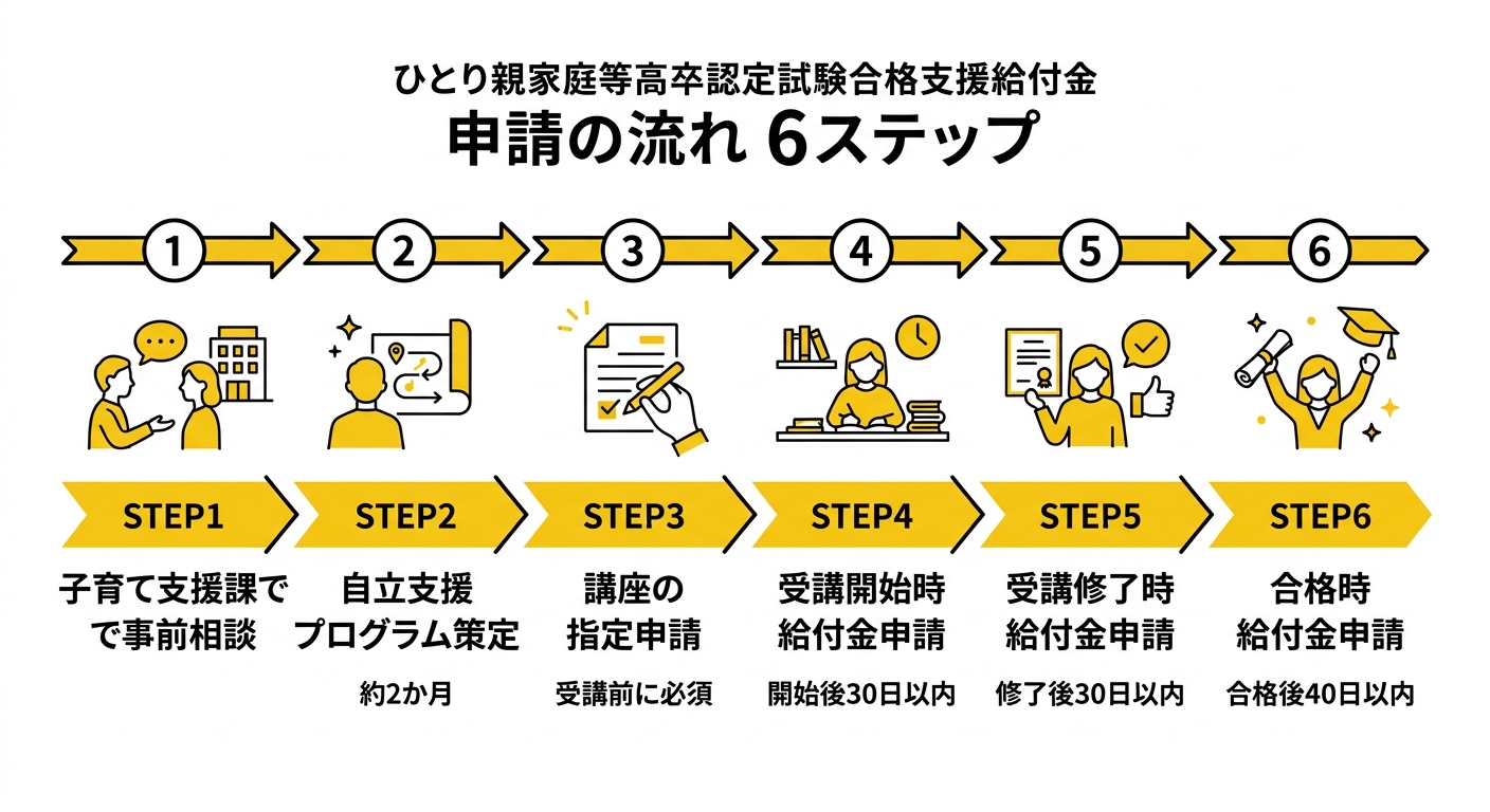 申請フロー6ステップ