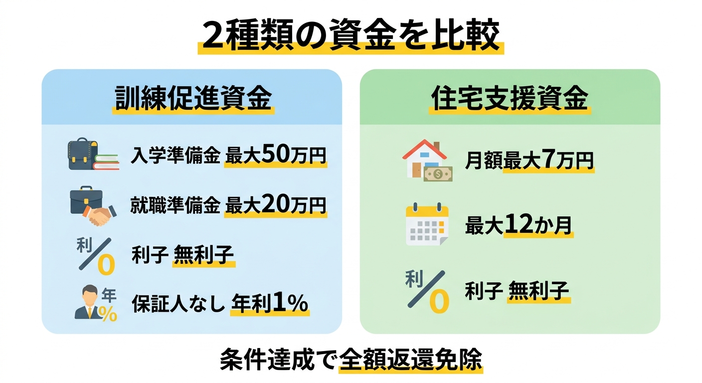 静岡市ひとり親家庭高等職業訓練促進資金貸付 2種類の資金比較図