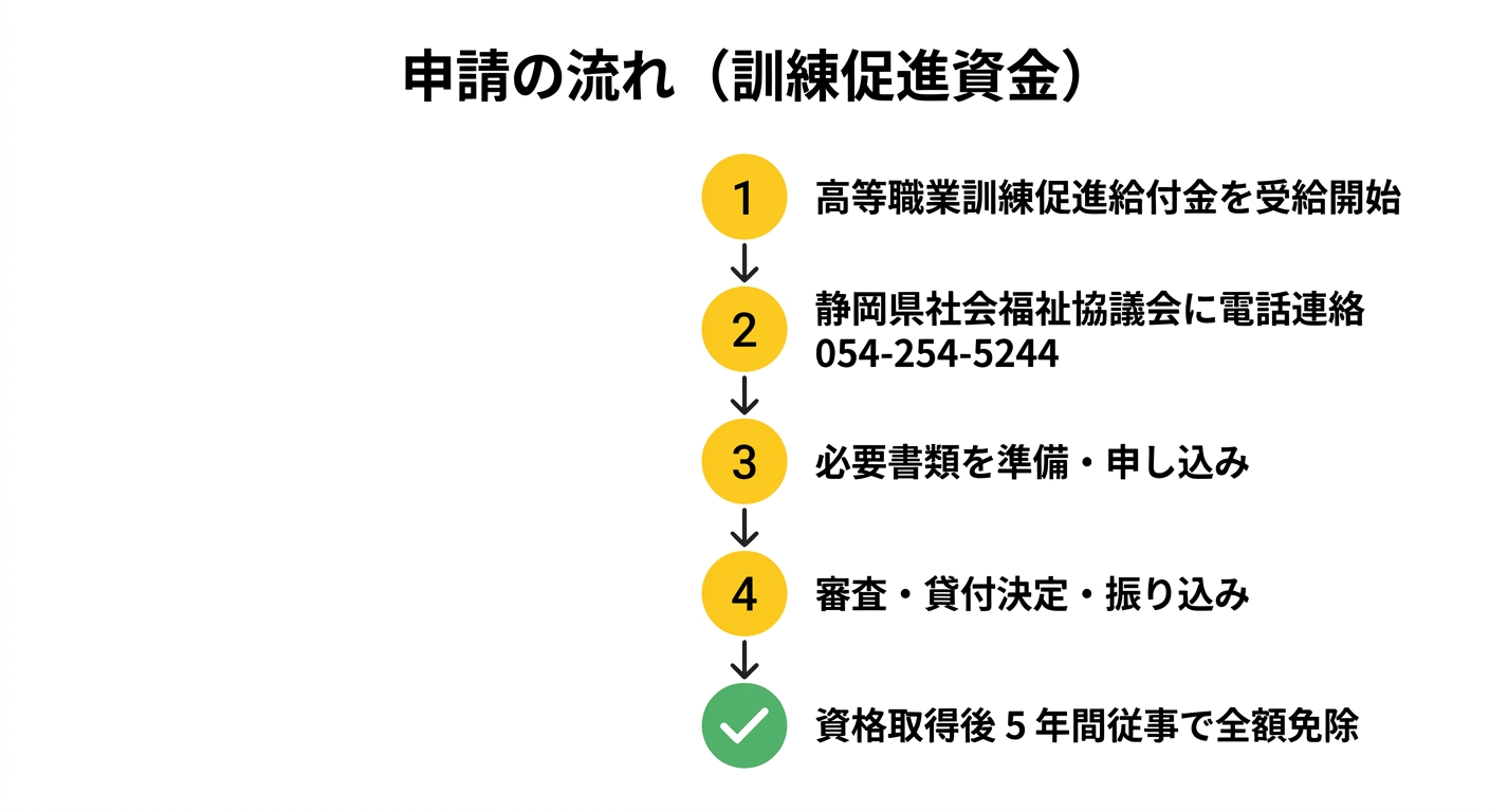 ひとり親家庭高等職業訓練促進資金 申請フロー図
